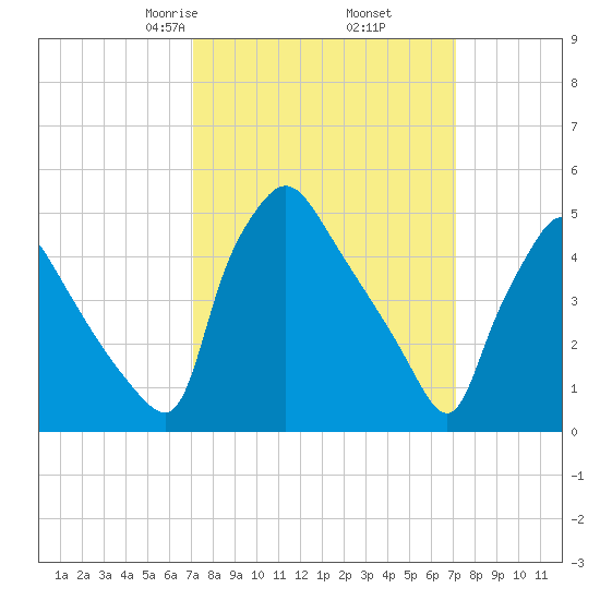 Pennsauken Creek tide chart for Friday, March 17, 2023