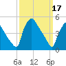 Pennsauken Creek tide chart for Friday, March 17, 2023