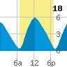 Pennsauken Creek tide chart for Saturday, March 18, 2023