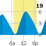 Pennsauken Creek tide chart for Sunday, March 19, 2023