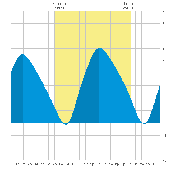 Pennsauken Creek tide chart for Monday, March 20, 2023
