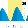 Pennsauken Creek tide chart for Monday, March 20, 2023