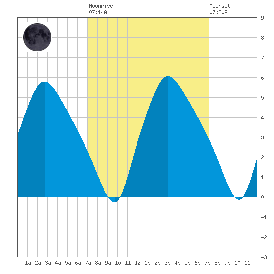 Pennsauken Creek tide chart for Tuesday, March 21, 2023