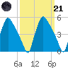 Pennsauken Creek tide chart for Tuesday, March 21, 2023