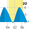 Pennsauken Creek tide chart for Wednesday, March 22, 2023