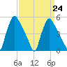 Pennsauken Creek tide chart for Friday, March 24, 2023