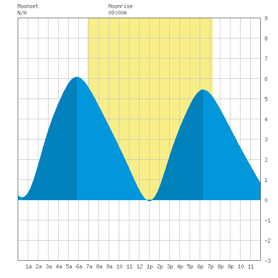 Pennsauken Creek tide chart for Saturday, March 25, 2023