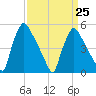 Pennsauken Creek tide chart for Saturday, March 25, 2023