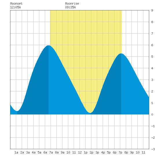 Pennsauken Creek tide chart for Sunday, March 26, 2023