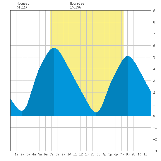 Pennsauken Creek tide chart for Monday, March 27, 2023