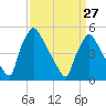 Pennsauken Creek tide chart for Monday, March 27, 2023