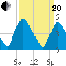 Pennsauken Creek tide chart for Tuesday, March 28, 2023