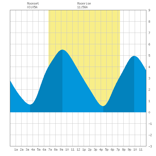 Pennsauken Creek tide chart for Wednesday, March 29, 2023