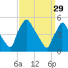 Pennsauken Creek tide chart for Wednesday, March 29, 2023