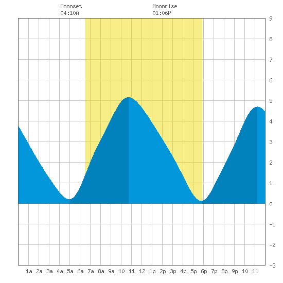 Pennsauken Creek tide chart for Thursday, March 2, 2023