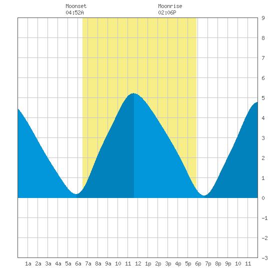 Pennsauken Creek tide chart for Friday, March 3, 2023