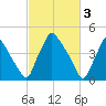 Pennsauken Creek tide chart for Friday, March 3, 2023