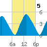 Pennsauken Creek tide chart for Sunday, March 5, 2023