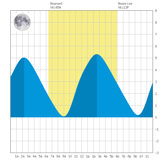 Pennsauken Creek tide chart for Tuesday, March 7, 2023
