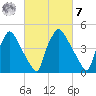 Pennsauken Creek tide chart for Tuesday, March 7, 2023