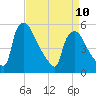 Pennsauken Creek tide chart for Monday, April 10, 2023