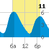 Pennsauken Creek tide chart for Tuesday, April 11, 2023