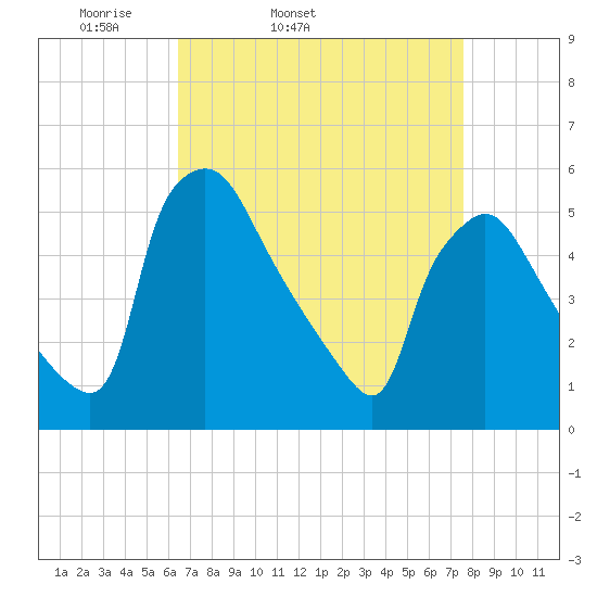 Pennsauken Creek tide chart for Wednesday, April 12, 2023