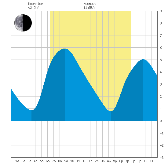 Pennsauken Creek tide chart for Thursday, April 13, 2023