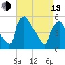 Pennsauken Creek tide chart for Thursday, April 13, 2023