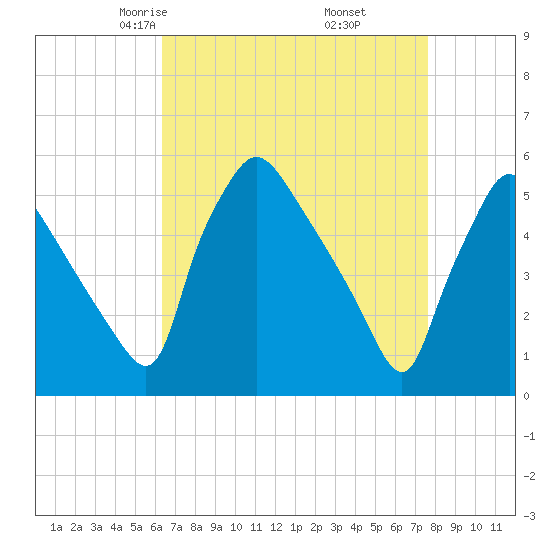 Pennsauken Creek tide chart for Saturday, April 15, 2023