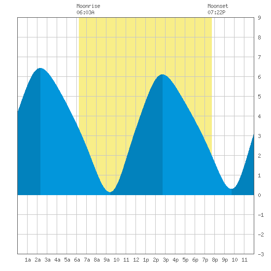 Pennsauken Creek tide chart for Wednesday, April 19, 2023