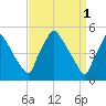 Pennsauken Creek tide chart for Saturday, April 1, 2023