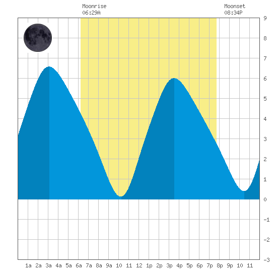 Pennsauken Creek tide chart for Thursday, April 20, 2023