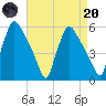 Pennsauken Creek tide chart for Thursday, April 20, 2023