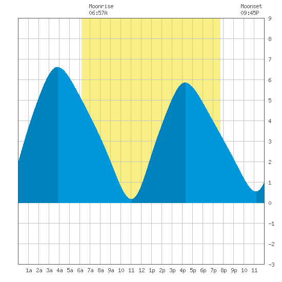 Pennsauken Creek tide chart for Friday, April 21, 2023