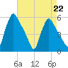Pennsauken Creek tide chart for Saturday, April 22, 2023