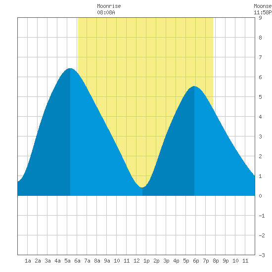 Pennsauken Creek tide chart for Sunday, April 23, 2023