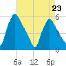 Pennsauken Creek tide chart for Sunday, April 23, 2023