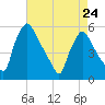 Pennsauken Creek tide chart for Monday, April 24, 2023