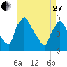 Pennsauken Creek tide chart for Thursday, April 27, 2023