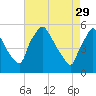 Pennsauken Creek tide chart for Saturday, April 29, 2023