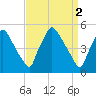 Pennsauken Creek tide chart for Sunday, April 2, 2023