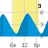 Pennsauken Creek tide chart for Monday, April 3, 2023