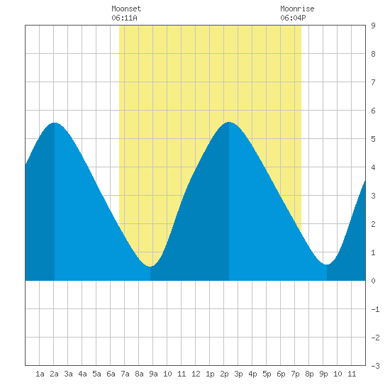 Pennsauken Creek tide chart for Tuesday, April 4, 2023