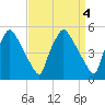 Pennsauken Creek tide chart for Tuesday, April 4, 2023