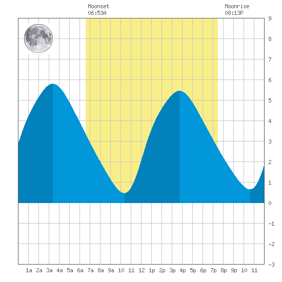 Pennsauken Creek tide chart for Thursday, April 6, 2023