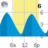 Pennsauken Creek tide chart for Thursday, April 6, 2023