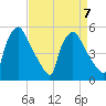 Pennsauken Creek tide chart for Friday, April 7, 2023