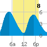 Pennsauken Creek tide chart for Saturday, April 8, 2023