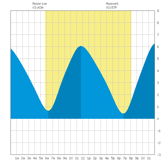 Pennsauken Creek tide chart for Monday, May 15, 2023
